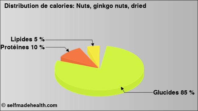 Calories: Nuts, ginkgo nuts, dried (diagramme, valeurs nutritives)