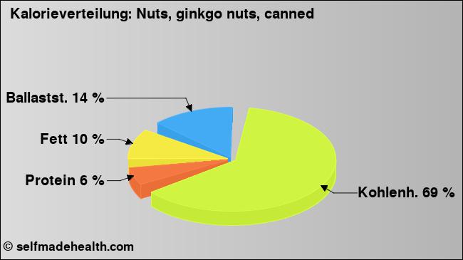 Kalorienverteilung: Nuts, ginkgo nuts, canned (Grafik, Nährwerte)