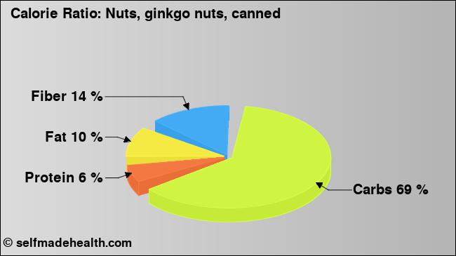 Calorie ratio: Nuts, ginkgo nuts, canned (chart, nutrition data)