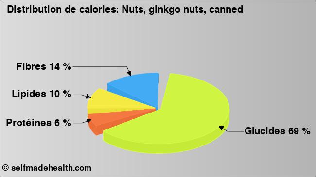 Calories: Nuts, ginkgo nuts, canned (diagramme, valeurs nutritives)