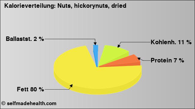 Kalorienverteilung: Nuts, hickorynuts, dried (Grafik, Nährwerte)