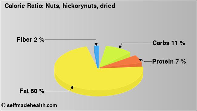 Calorie ratio: Nuts, hickorynuts, dried (chart, nutrition data)