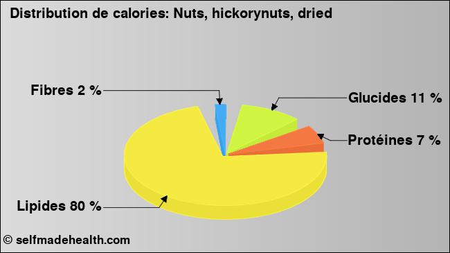 Calories: Nuts, hickorynuts, dried (diagramme, valeurs nutritives)