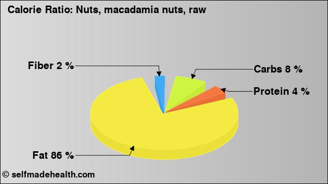 Calorie ratio: Nuts, macadamia nuts, raw (chart, nutrition data)