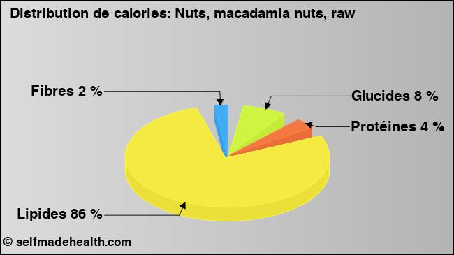Calories: Nuts, macadamia nuts, raw (diagramme, valeurs nutritives)