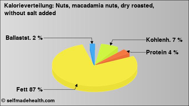 Kalorienverteilung: Nuts, macadamia nuts, dry roasted, without salt added (Grafik, Nährwerte)