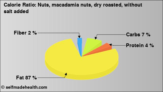 Calorie ratio: Nuts, macadamia nuts, dry roasted, without salt added (chart, nutrition data)