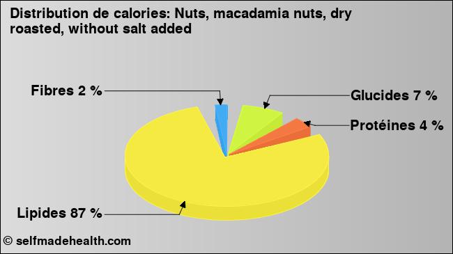 Calories: Nuts, macadamia nuts, dry roasted, without salt added (diagramme, valeurs nutritives)