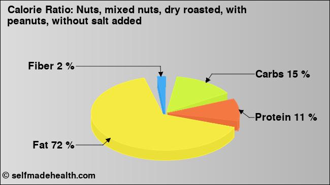 Calorie ratio: Nuts, mixed nuts, dry roasted, with peanuts, without salt added (chart, nutrition data)