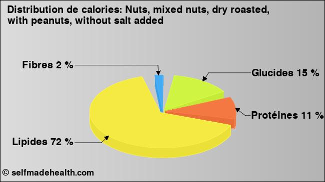 Calories: Nuts, mixed nuts, dry roasted, with peanuts, without salt added (diagramme, valeurs nutritives)