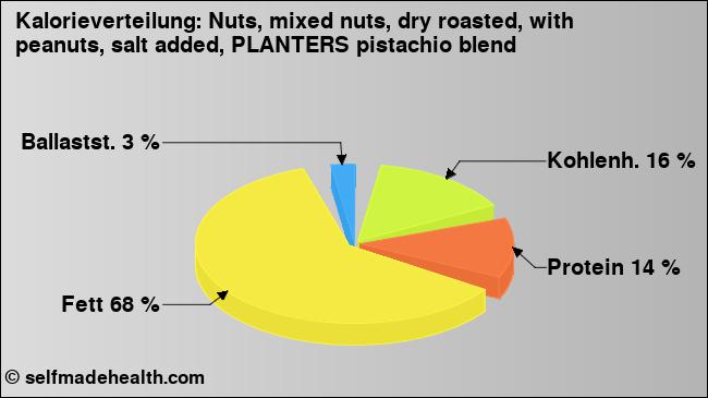 Kalorienverteilung: Nuts, mixed nuts, dry roasted, with peanuts, salt added, PLANTERS pistachio blend (Grafik, Nährwerte)
