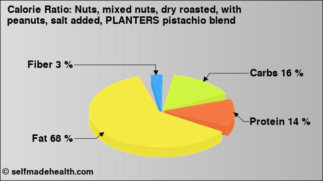 Calorie ratio: Nuts, mixed nuts, dry roasted, with peanuts, salt added, PLANTERS pistachio blend (chart, nutrition data)