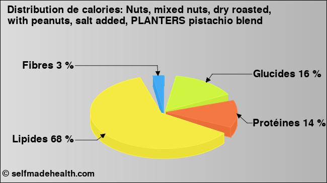 Calories: Nuts, mixed nuts, dry roasted, with peanuts, salt added, PLANTERS pistachio blend (diagramme, valeurs nutritives)