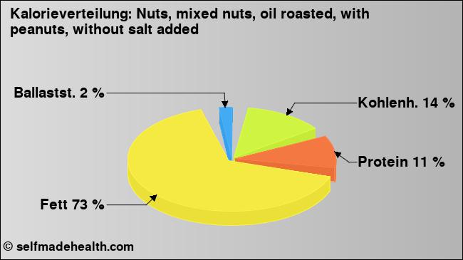 Kalorienverteilung: Nuts, mixed nuts, oil roasted, with peanuts, without salt added (Grafik, Nährwerte)