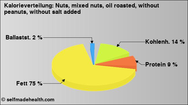 Kalorienverteilung: Nuts, mixed nuts, oil roasted, without peanuts, without salt added (Grafik, Nährwerte)