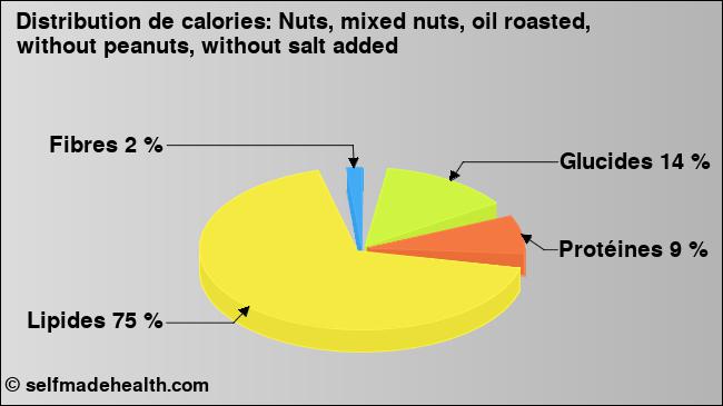 Calories: Nuts, mixed nuts, oil roasted, without peanuts, without salt added (diagramme, valeurs nutritives)