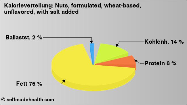 Kalorienverteilung: Nuts, formulated, wheat-based, unflavored, with salt added (Grafik, Nährwerte)