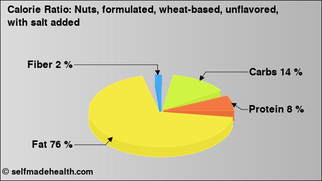 Calorie ratio: Nuts, formulated, wheat-based, unflavored, with salt added (chart, nutrition data)