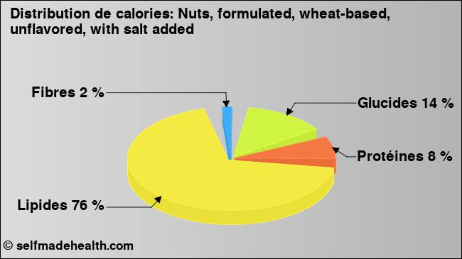 Calories: Nuts, formulated, wheat-based, unflavored, with salt added (diagramme, valeurs nutritives)