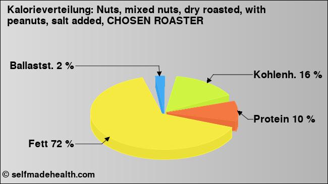 Kalorienverteilung: Nuts, mixed nuts, dry roasted, with peanuts, salt added, CHOSEN ROASTER (Grafik, Nährwerte)