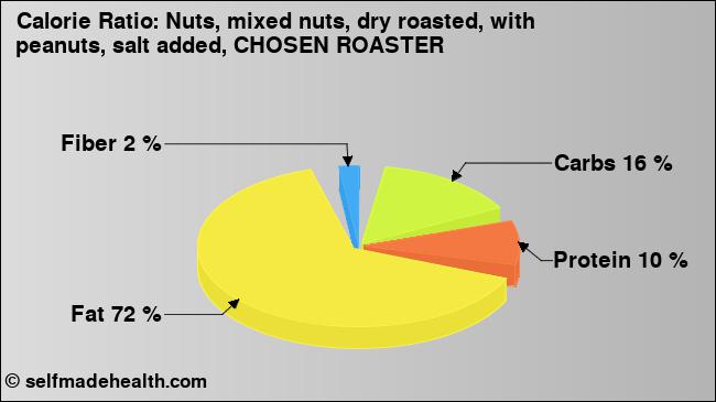 Calorie ratio: Nuts, mixed nuts, dry roasted, with peanuts, salt added, CHOSEN ROASTER (chart, nutrition data)