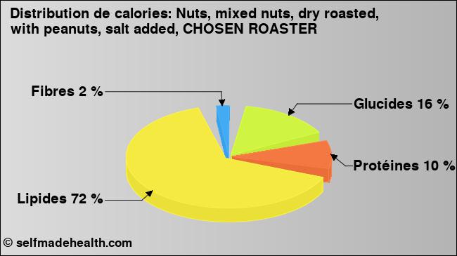 Calories: Nuts, mixed nuts, dry roasted, with peanuts, salt added, CHOSEN ROASTER (diagramme, valeurs nutritives)