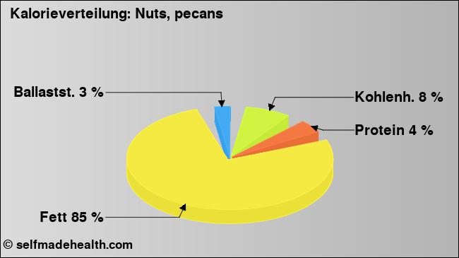 Kalorienverteilung: Nuts, pecans (Grafik, Nährwerte)