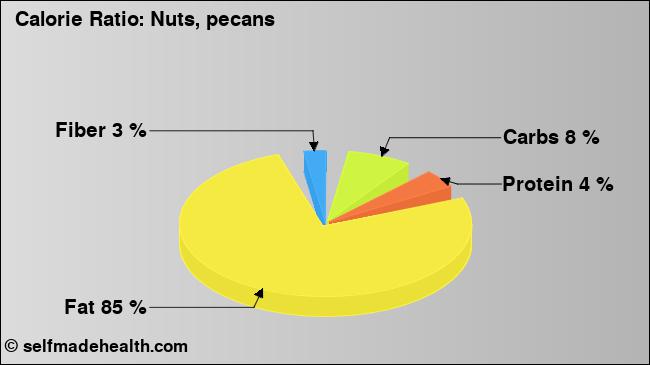 Calorie ratio: Nuts, pecans (chart, nutrition data)