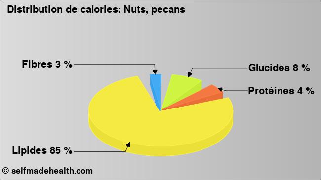 Calories: Nuts, pecans (diagramme, valeurs nutritives)
