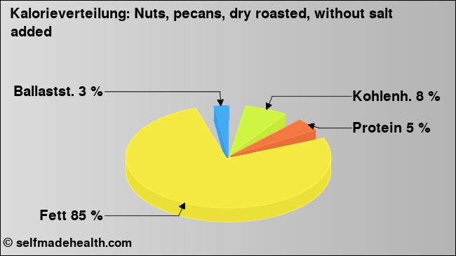 Kalorienverteilung: Nuts, pecans, dry roasted, without salt added (Grafik, Nährwerte)