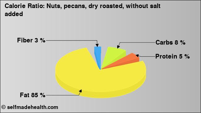 Calorie ratio: Nuts, pecans, dry roasted, without salt added (chart, nutrition data)