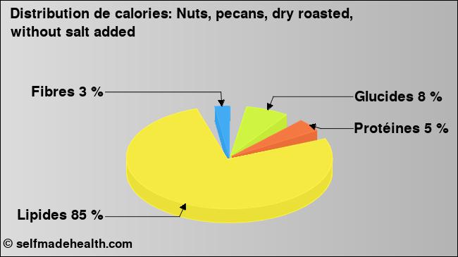 Calories: Nuts, pecans, dry roasted, without salt added (diagramme, valeurs nutritives)