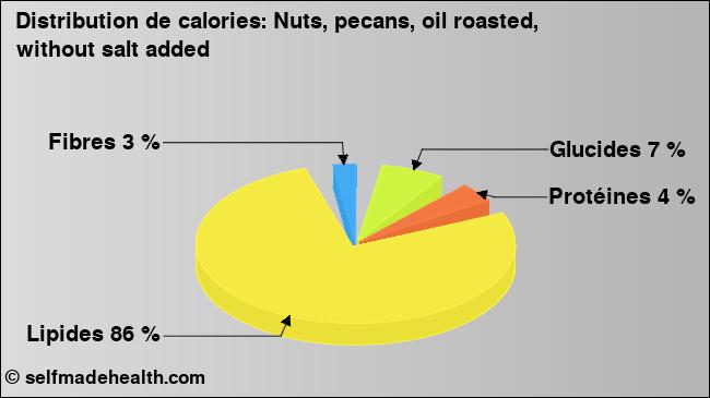 Calories: Nuts, pecans, oil roasted, without salt added (diagramme, valeurs nutritives)