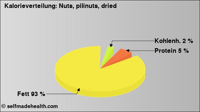 Kalorienverteilung: Nuts, pilinuts, dried (Grafik, Nährwerte)