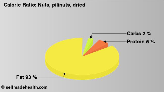 Calorie ratio: Nuts, pilinuts, dried (chart, nutrition data)