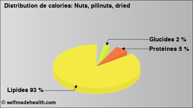 Calories: Nuts, pilinuts, dried (diagramme, valeurs nutritives)