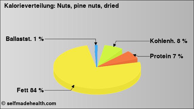 Kalorienverteilung: Nuts, pine nuts, dried (Grafik, Nährwerte)