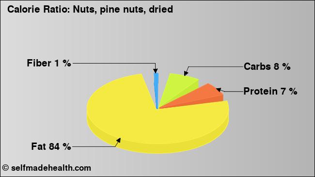 Calorie ratio: Nuts, pine nuts, dried (chart, nutrition data)
