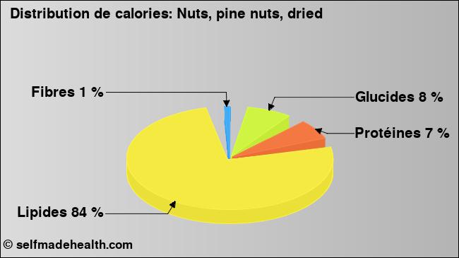 Calories: Nuts, pine nuts, dried (diagramme, valeurs nutritives)