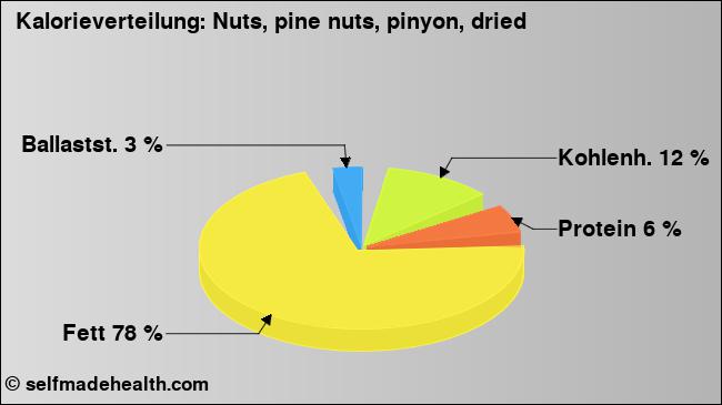 Kalorienverteilung: Nuts, pine nuts, pinyon, dried (Grafik, Nährwerte)
