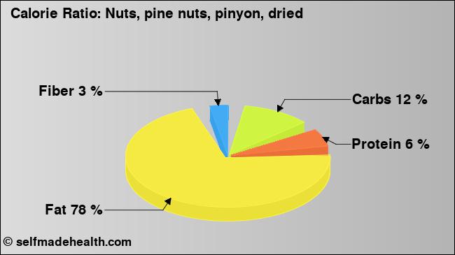 Calorie ratio: Nuts, pine nuts, pinyon, dried (chart, nutrition data)