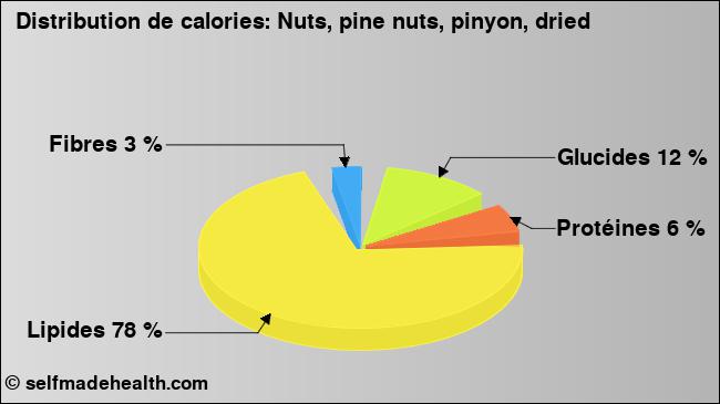 Calories: Nuts, pine nuts, pinyon, dried (diagramme, valeurs nutritives)