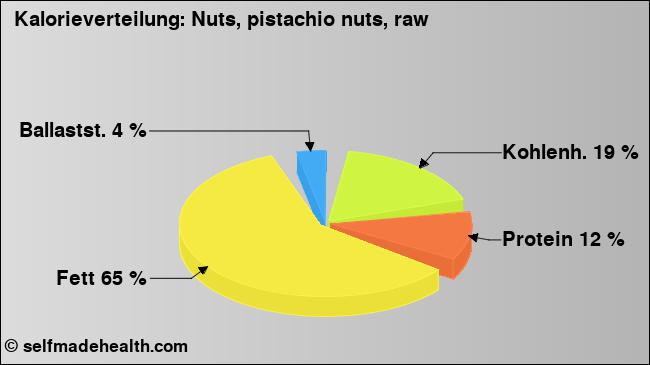 Kalorienverteilung: Nuts, pistachio nuts, raw (Grafik, Nährwerte)