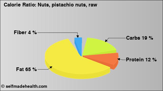 Calorie ratio: Nuts, pistachio nuts, raw (chart, nutrition data)