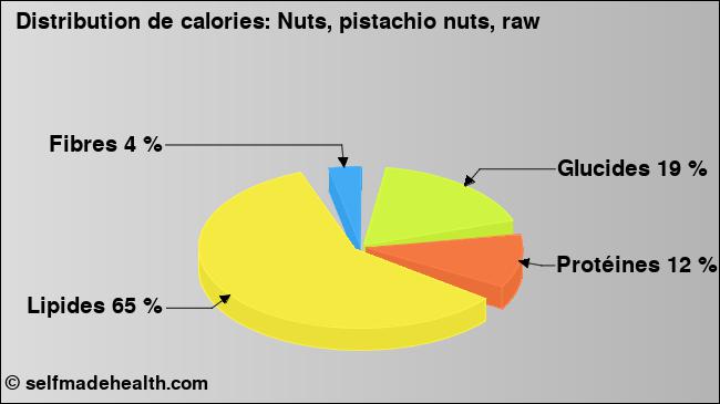 Calories: Nuts, pistachio nuts, raw (diagramme, valeurs nutritives)