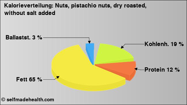 Kalorienverteilung: Nuts, pistachio nuts, dry roasted, without salt added (Grafik, Nährwerte)