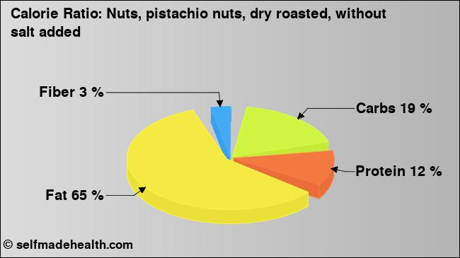 Calorie ratio: Nuts, pistachio nuts, dry roasted, without salt added (chart, nutrition data)