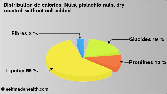 Calories: Nuts, pistachio nuts, dry roasted, without salt added (diagramme, valeurs nutritives)