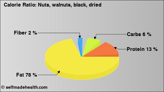 Calorie ratio: Nuts, walnuts, black, dried (chart, nutrition data)