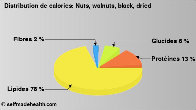 Calories: Nuts, walnuts, black, dried (diagramme, valeurs nutritives)